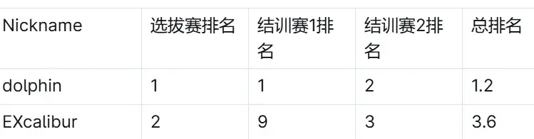 大一上的选拔赛排名